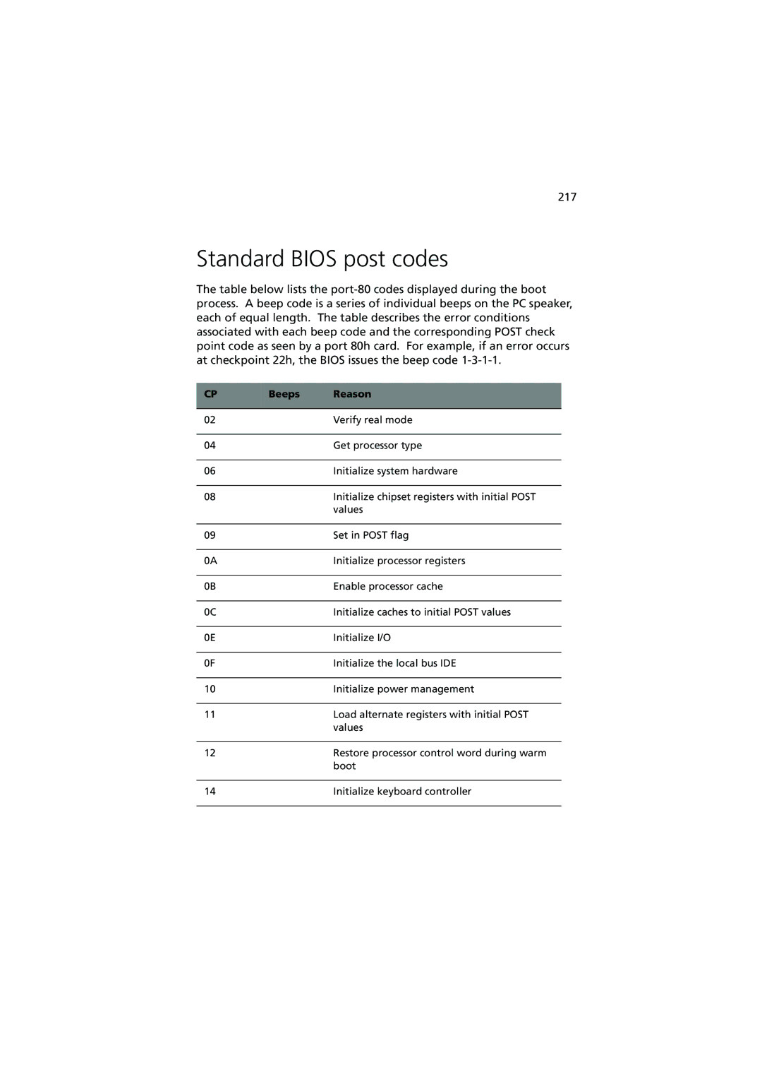 Acer Altos G900 manual Standard Bios post codes, Beeps Reason 