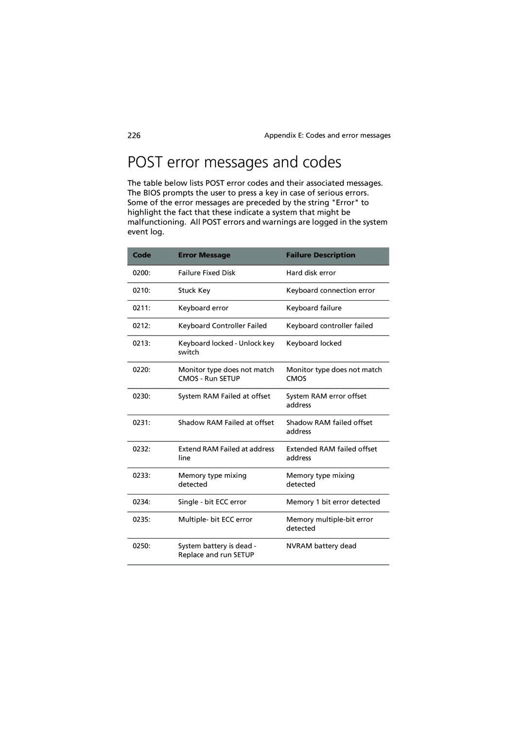 Acer Altos G900 manual Post error messages and codes, Code Error Message Failure Description 