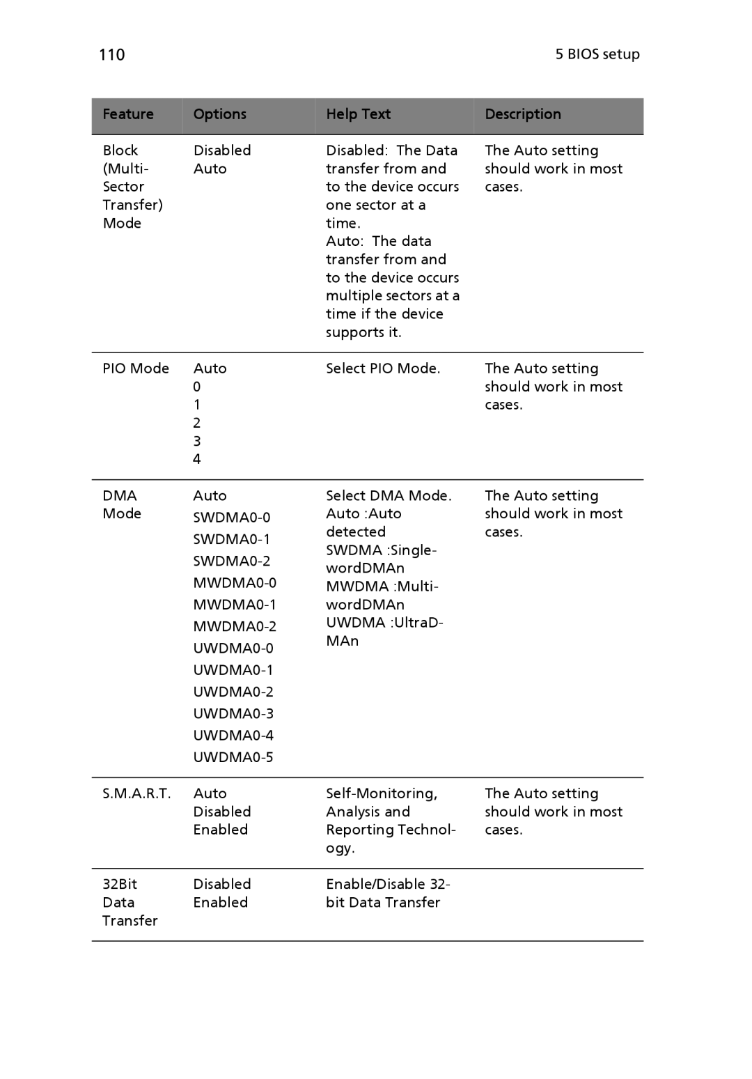 Acer Altos R510 manual 110, UWDMA0-1 UWDMA0-2 UWDMA0-3 UWDMA0-4 UWDMA0-5 