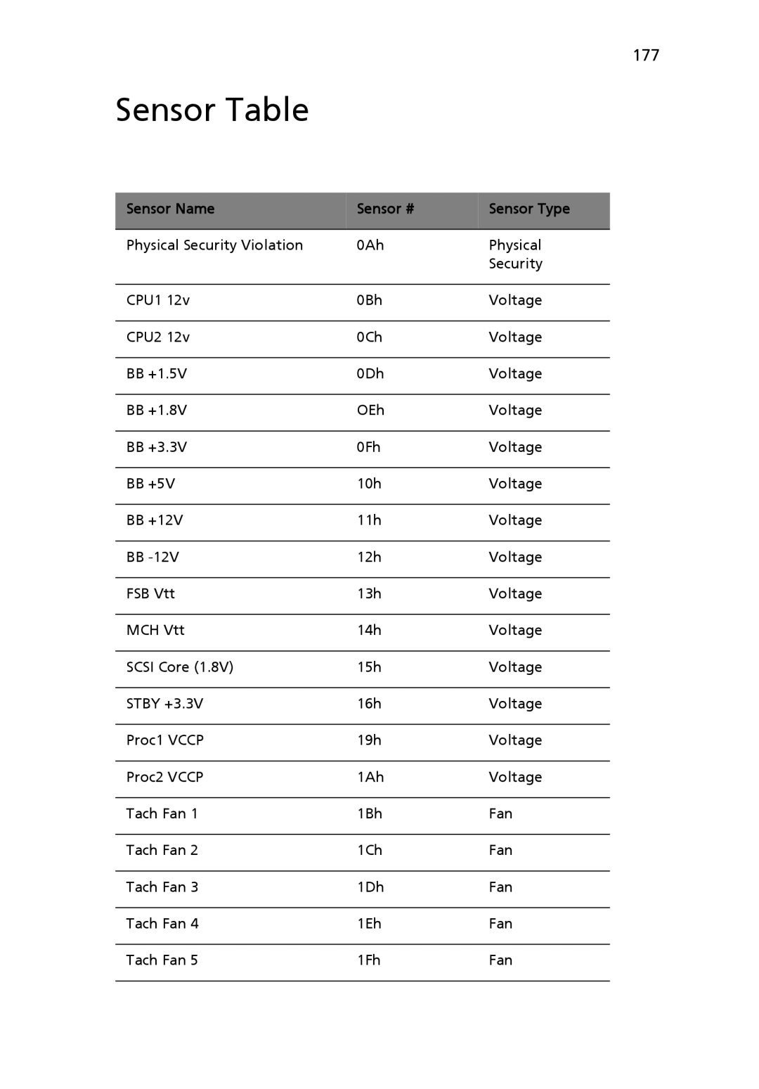 Acer Altos R510 manual Sensor Table, Sensor Name Sensor # Sensor Type 