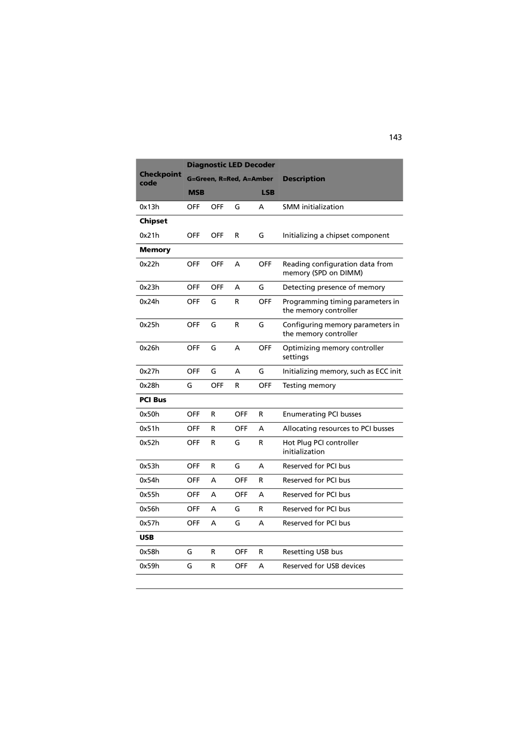 Acer Altos R520 manual 143, Chipset, Memory, PCI Bus 