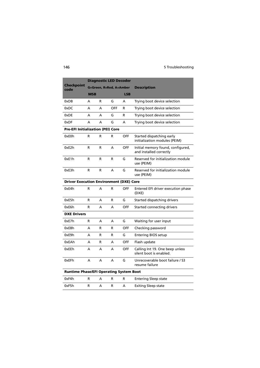 Acer Altos R520 manual 146, Pre-EFI Initialization PEI Core, Driver Execution Environment DXE Core, DXE Drivers 