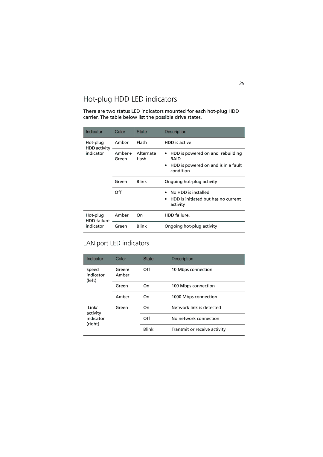 Acer Altos R520 manual Hot-plug HDD LED indicators, LAN port LED indicators 