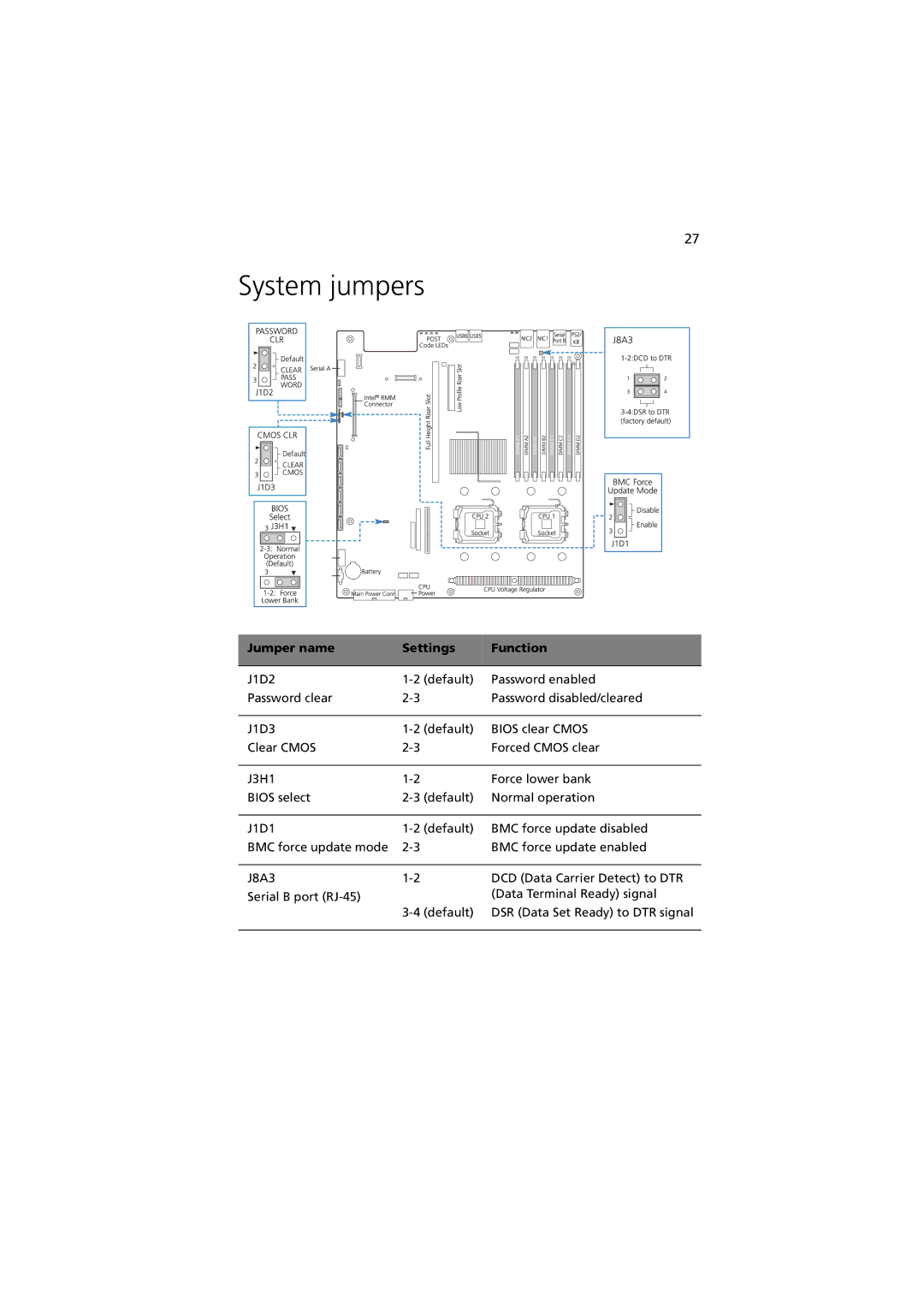 Acer Altos R520 manual System jumpers, Jumper name Settings Function 