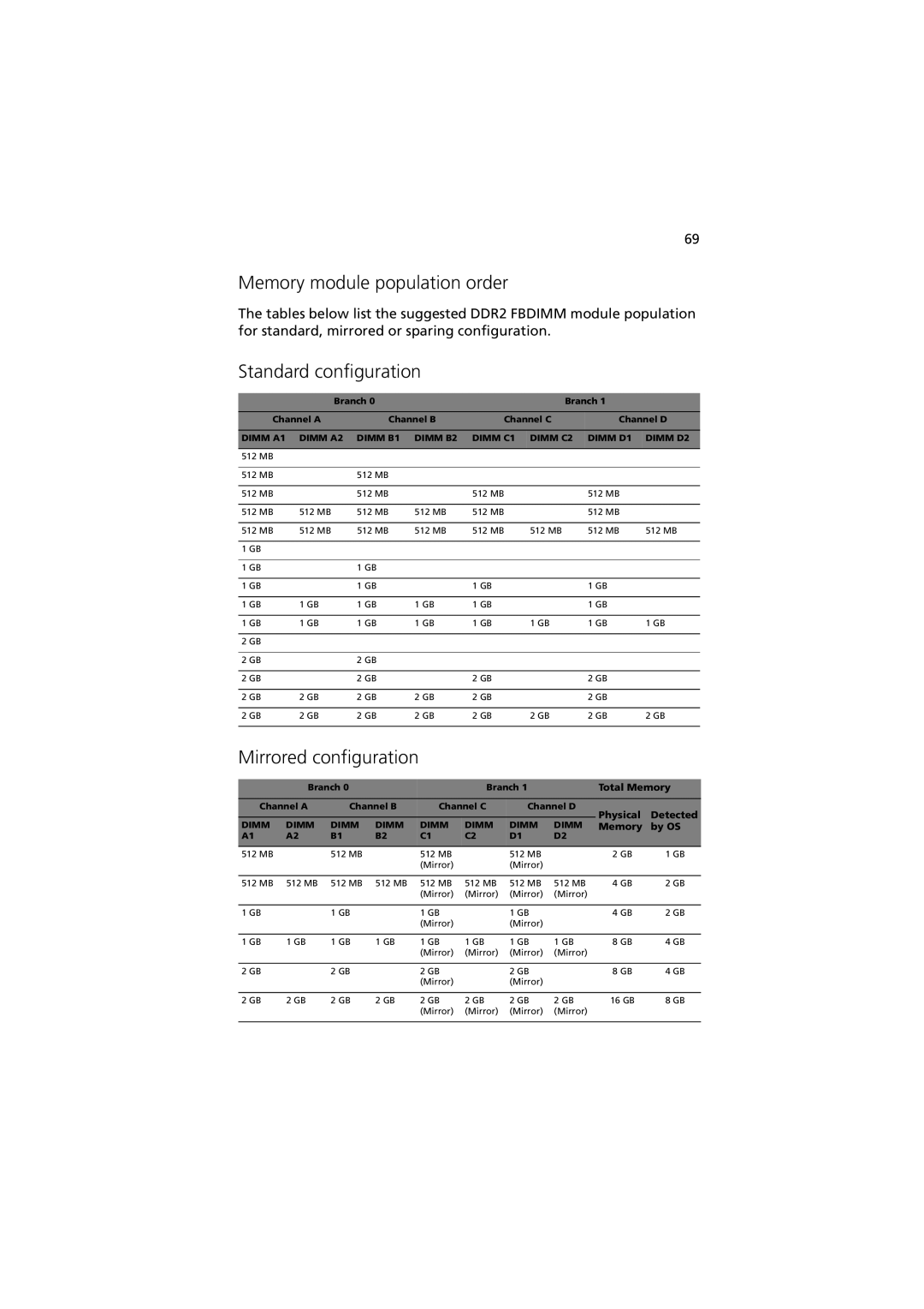 Acer Altos R520 manual Memory module population order, Standard configuration, Mirrored configuration 