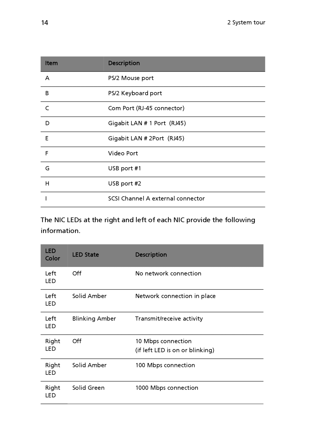 Acer Altos R710 manual LED State Description Color, Led 