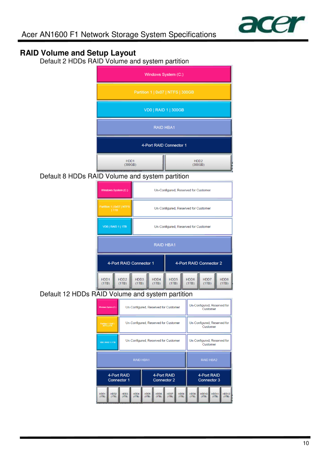 Acer AN1600 specifications RAID Volume and Setup Layout 