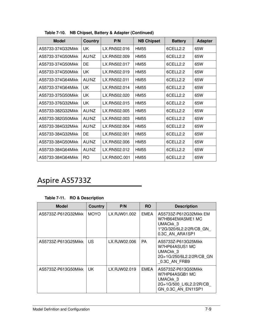 Acer AS5333 manual Aspire AS5733Z, RO & Description Model Country, 3CANARA1SP1, W7HP64ASUS1 MC, W7HP64ASGB1 MC 