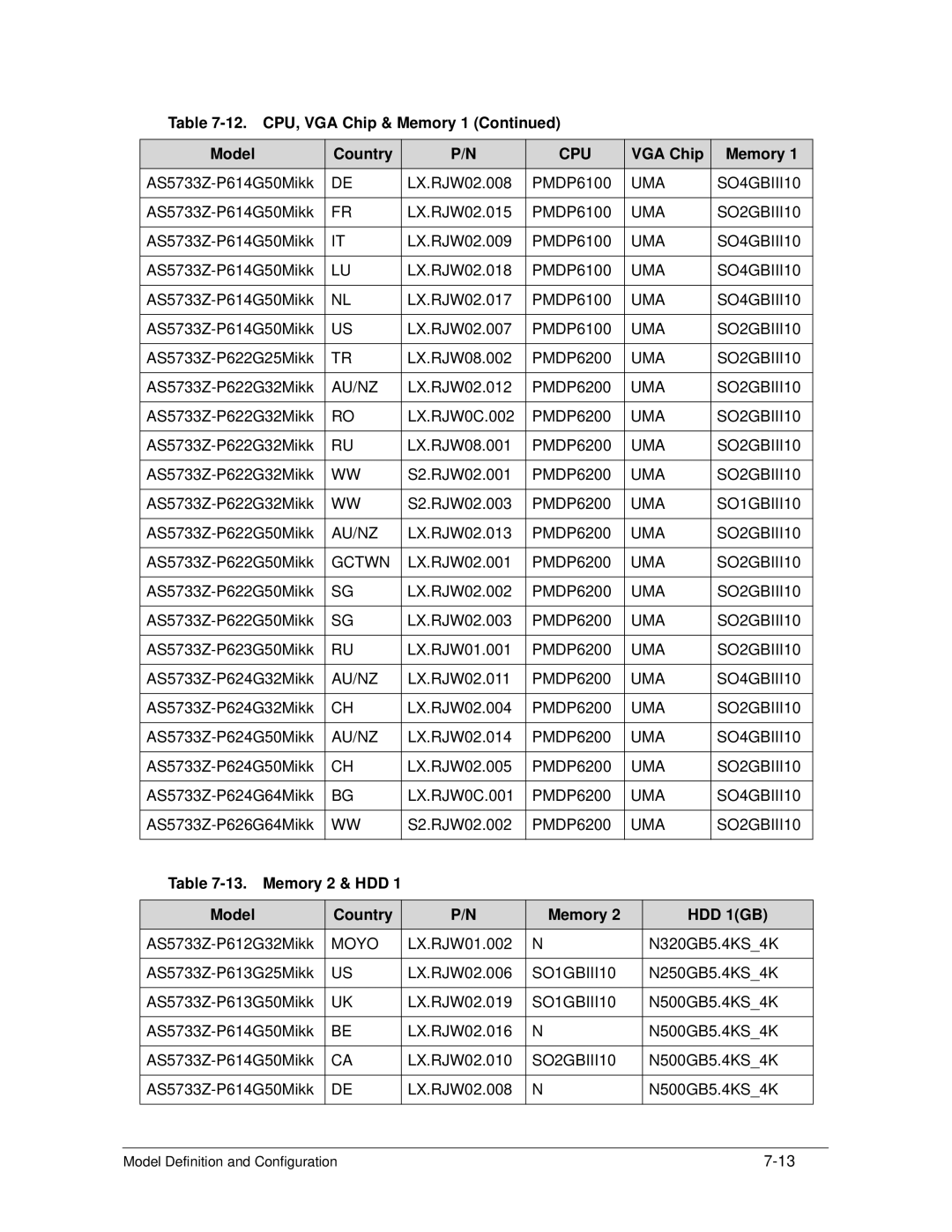 Acer AS5333 manual UMA SO1GBIII10, Memory 2 & HDD Model Country 