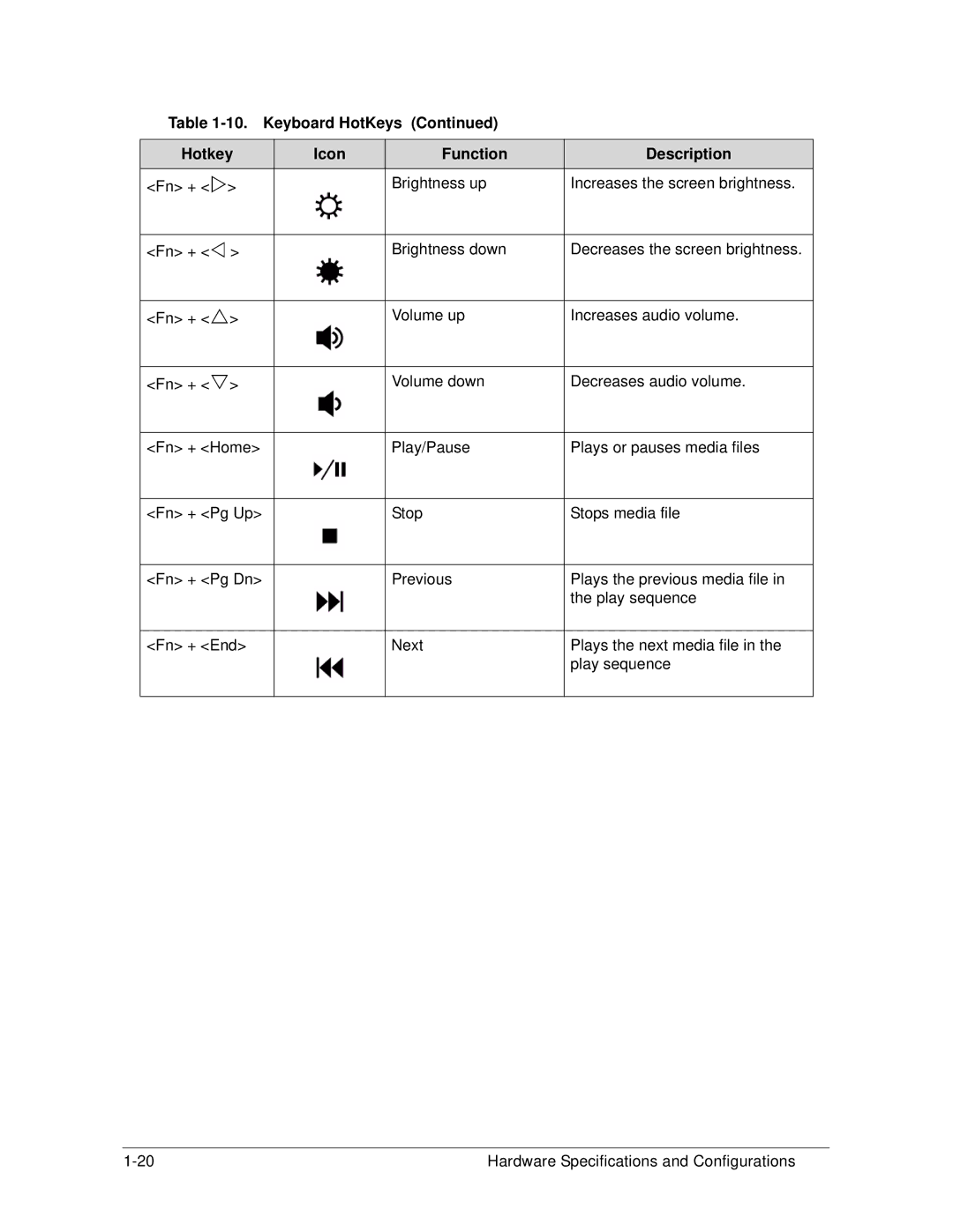 Acer AS5333 manual Keyboard HotKeys Hotkey Icon Function Description 