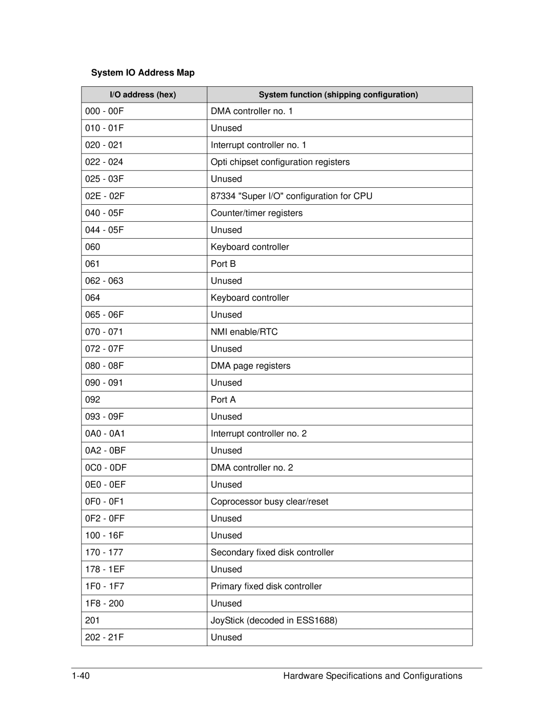 Acer AS5333 manual System IO Address Map 