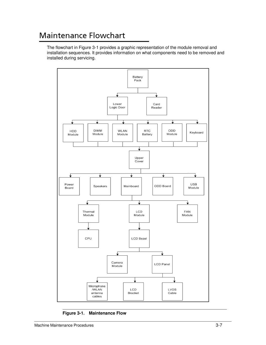 Acer AS5333 manual Maintenance Flowchart 