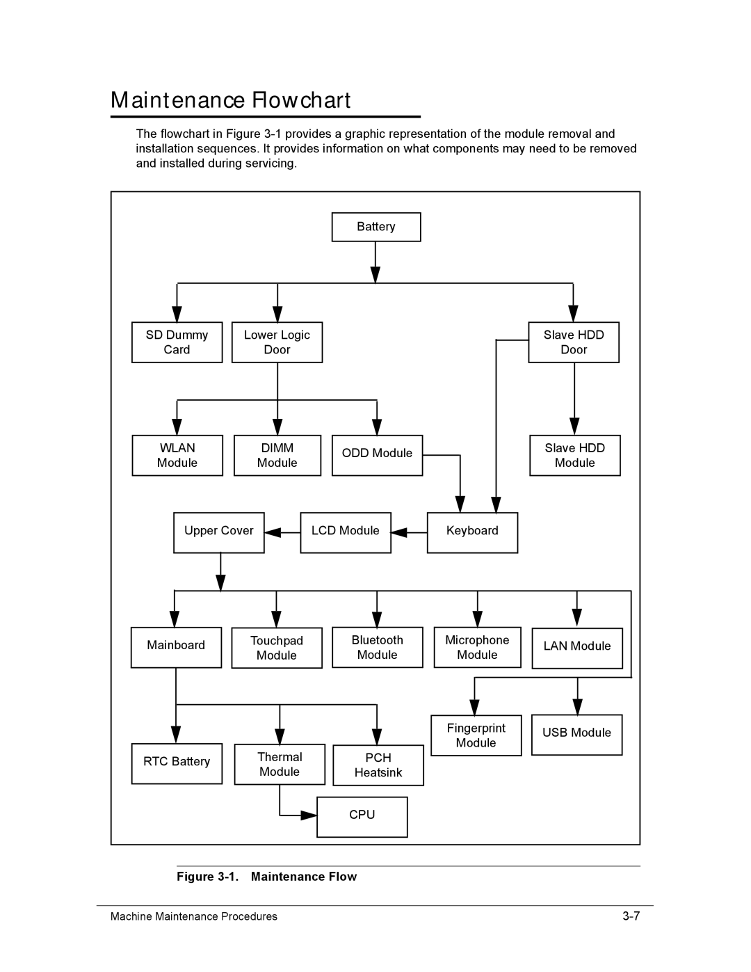 Acer AS8950G manual Maintenance Flowchart, Wlan Dimm, Pch, Cpu 