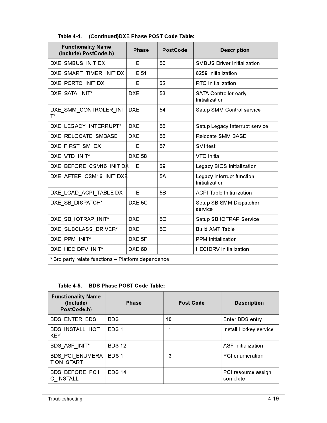 Acer AS8950G manual BDS Phase Post Code Table, Phase Post Code Description 