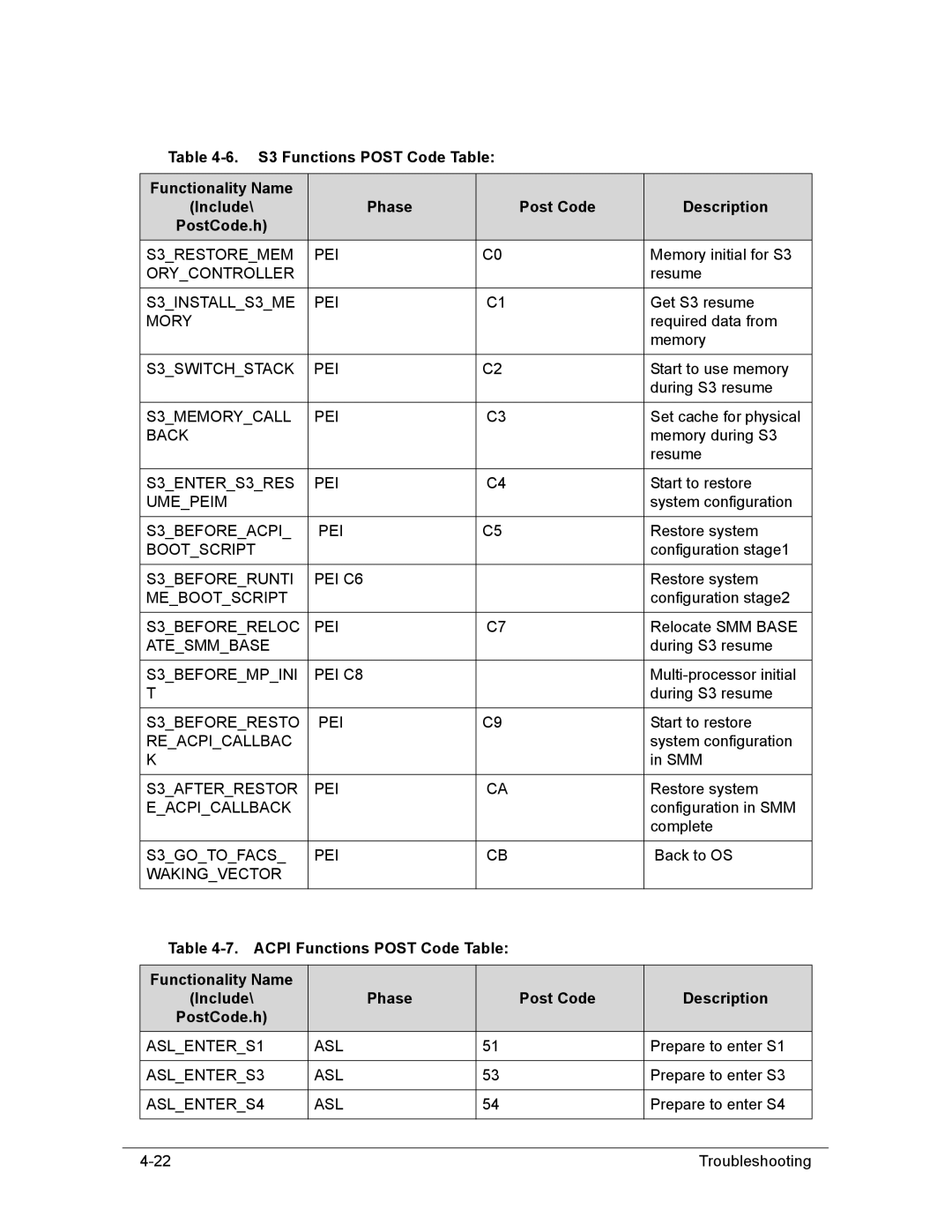 Acer AS8950G manual Acpi Functions Post Code Table 