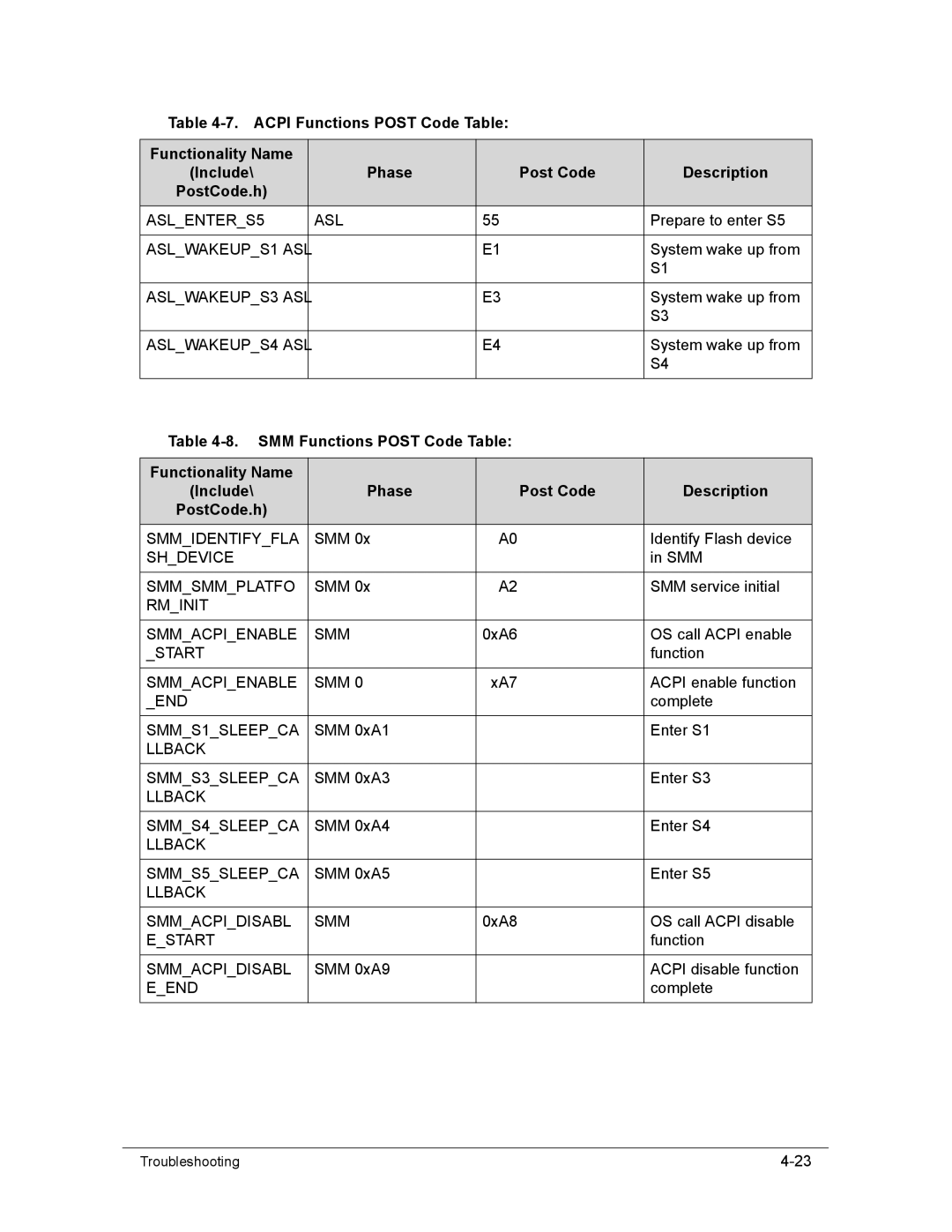 Acer AS8950G manual SMM Functions Post Code Table 