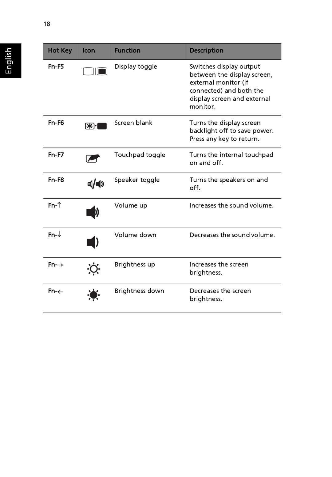 Acer Aspire 1690 manual Hot Key Icon Function Description Fn-F5, Fn-F6, Fn-F7, Fn-F8, Fn- ↑, Fn- ↓, Fn- →, Fn- ← 