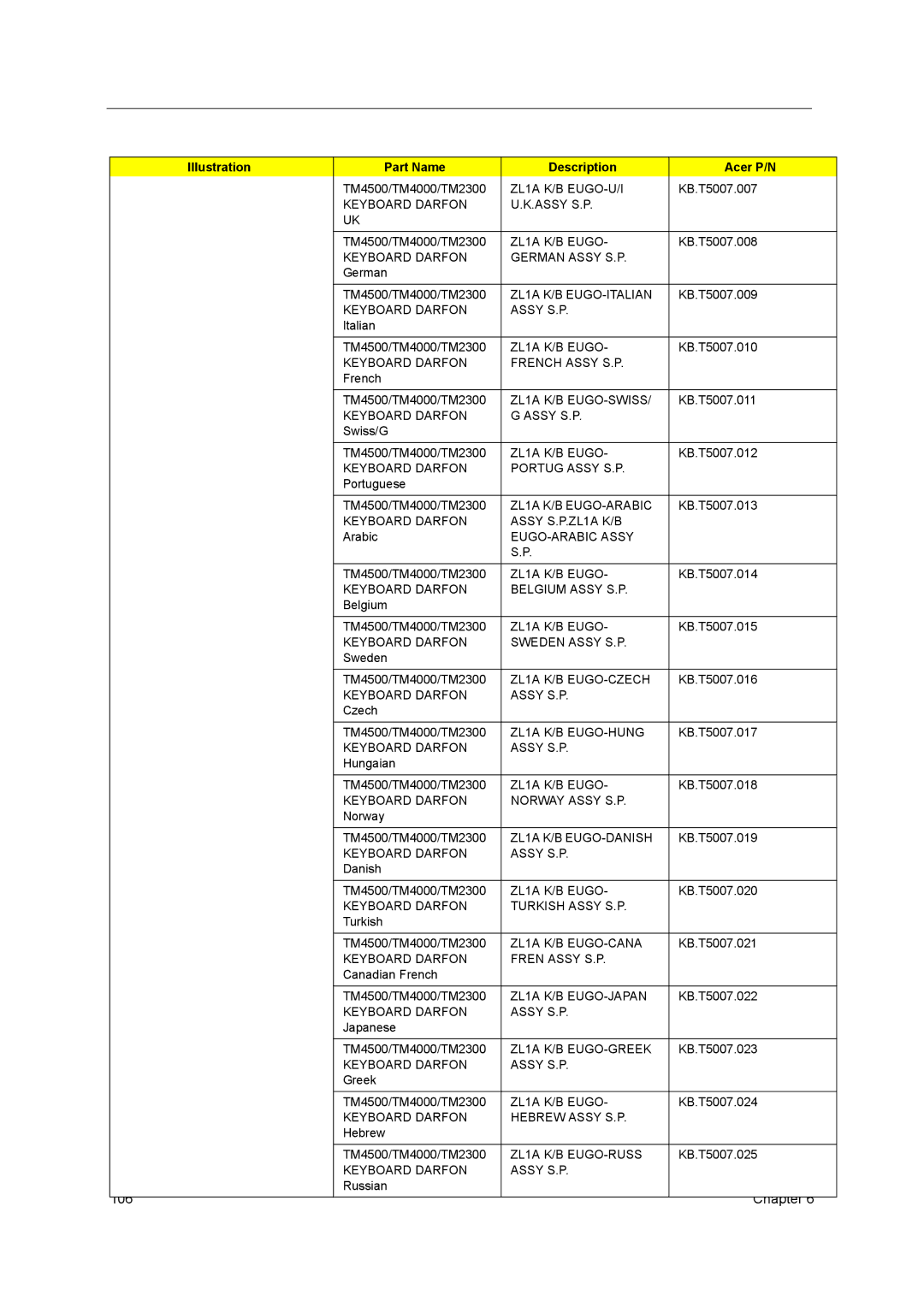 Acer Aspire 3510 manual 106 