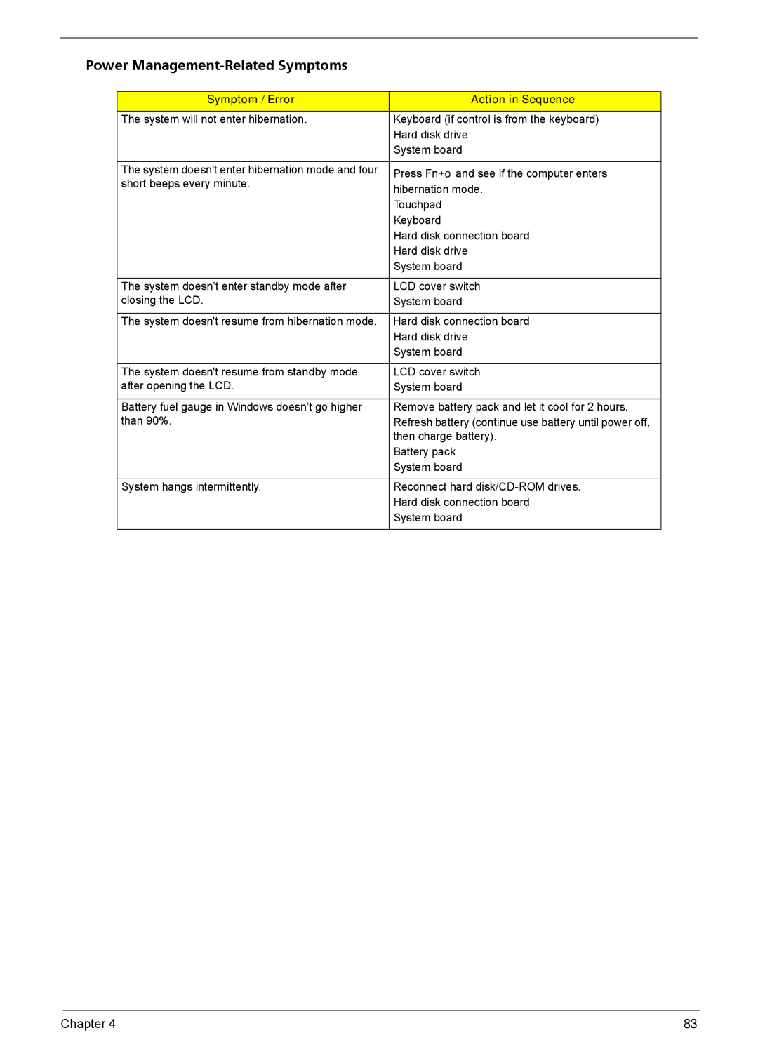 Acer Aspire 6935G manual Power Management-Related Symptoms 