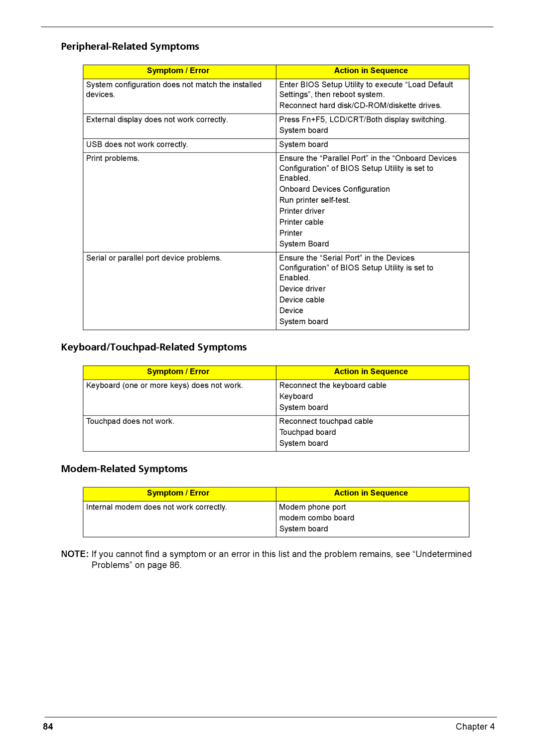 Acer Aspire 6935G manual Peripheral-Related Symptoms, Keyboard/Touchpad-Related Symptoms, Modem-Related Symptoms 