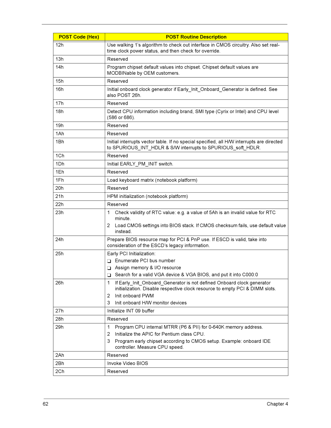 Acer ASX3200, ASX1200 manual Post Code Hex Post Routine Description 