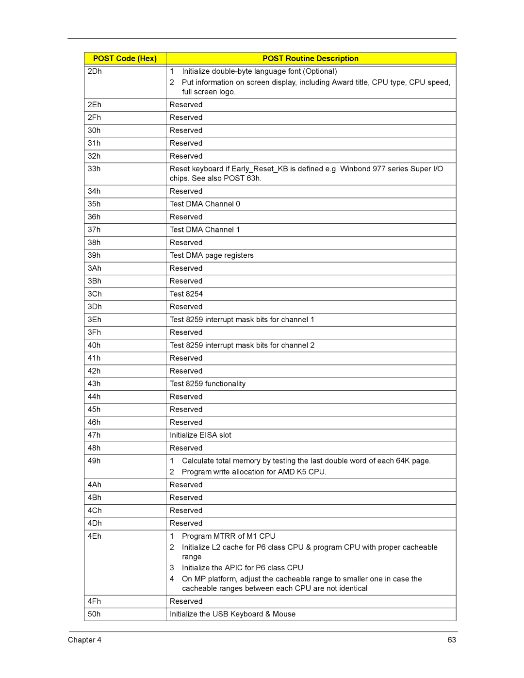 Acer ASX1200, ASX3200 manual Post Code Hex Post Routine Description 