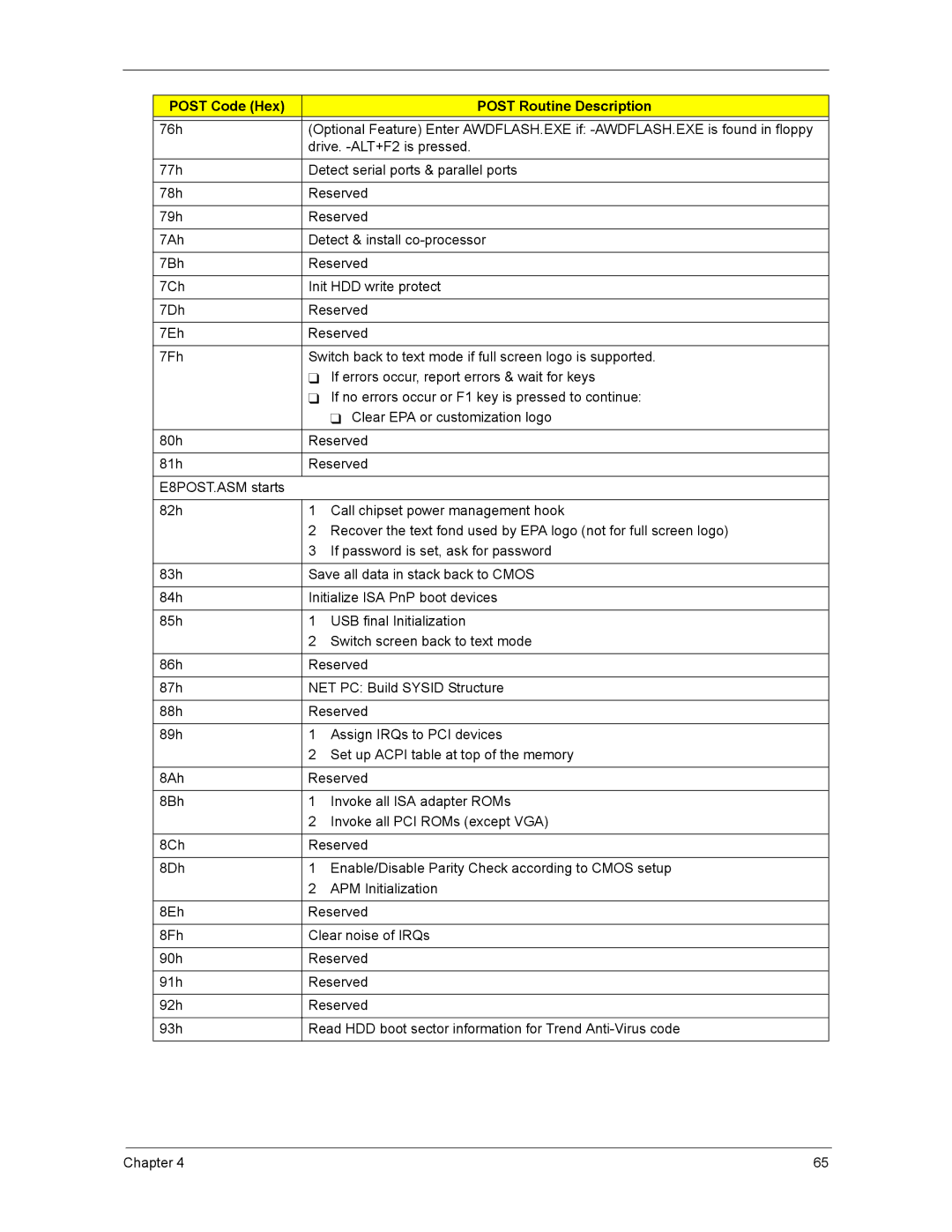 Acer ASX1200, ASX3200 manual Post Code Hex Post Routine Description 