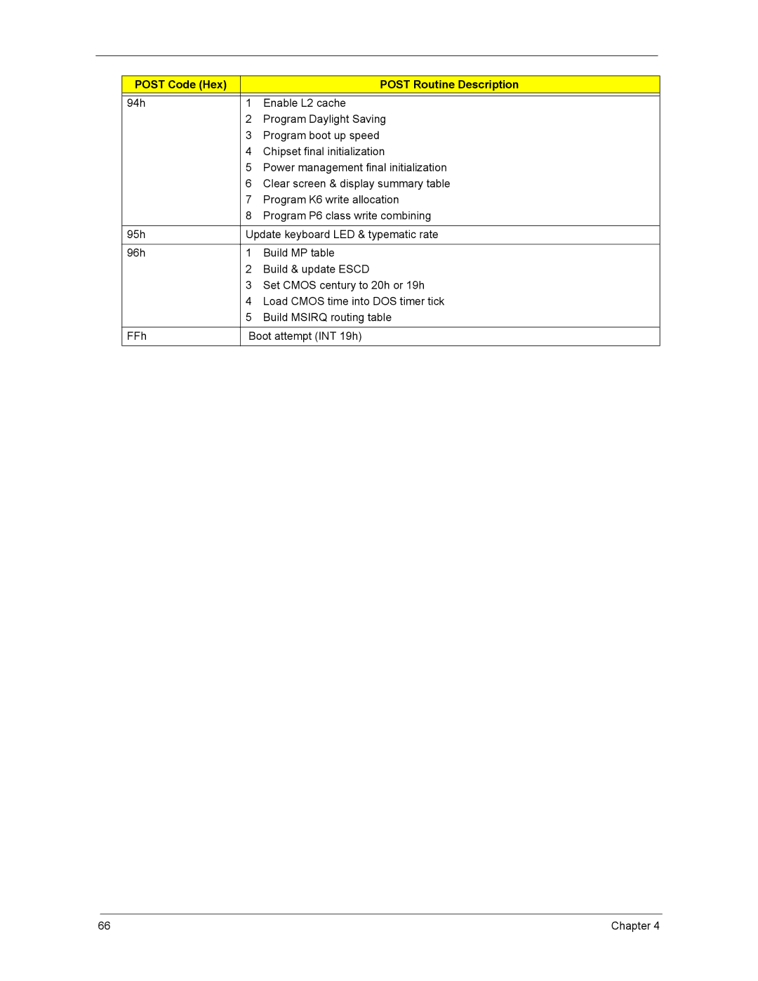 Acer ASX3200, ASX1200 manual Post Code Hex Post Routine Description 