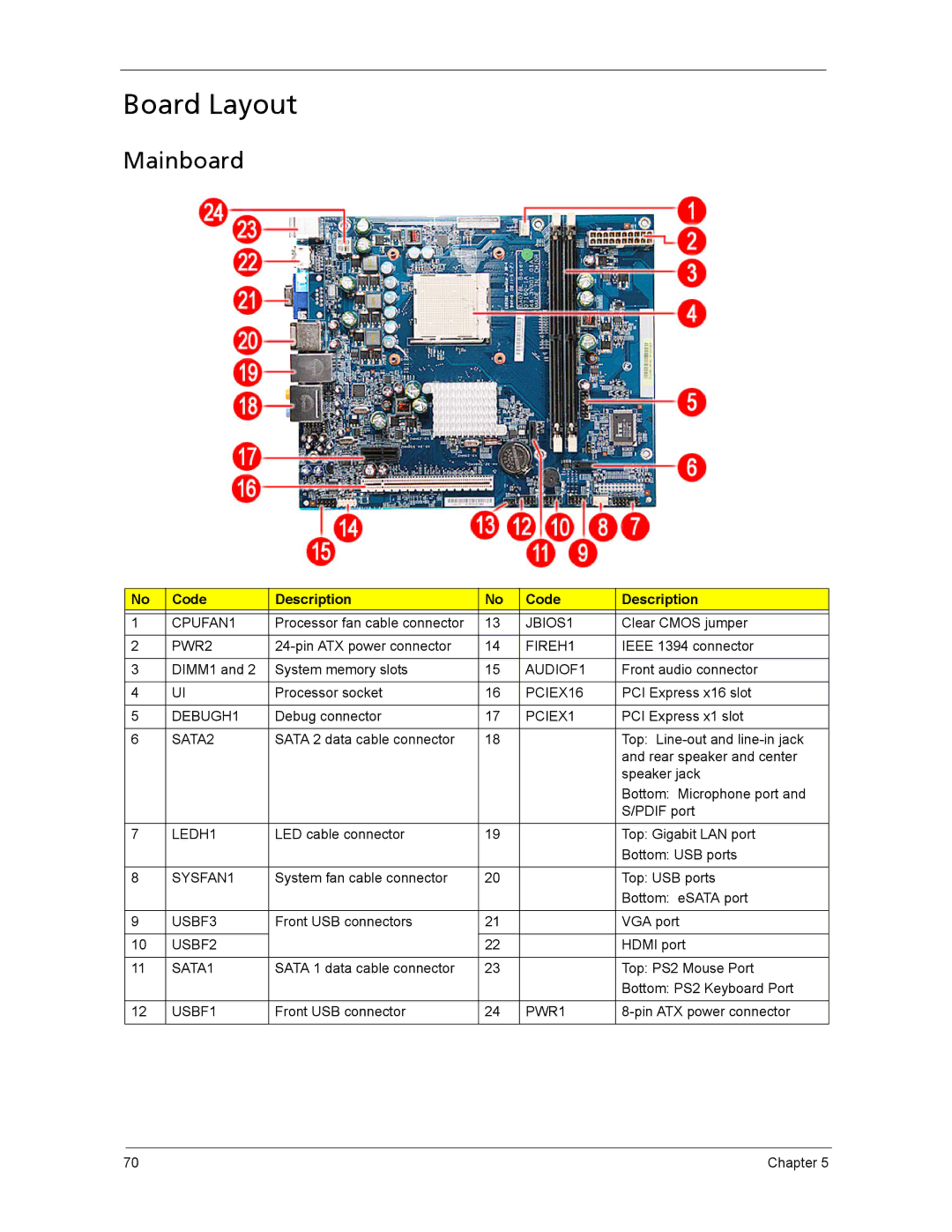 Acer ASX3200, ASX1200 manual Board Layout, Mainboard, Code Description 