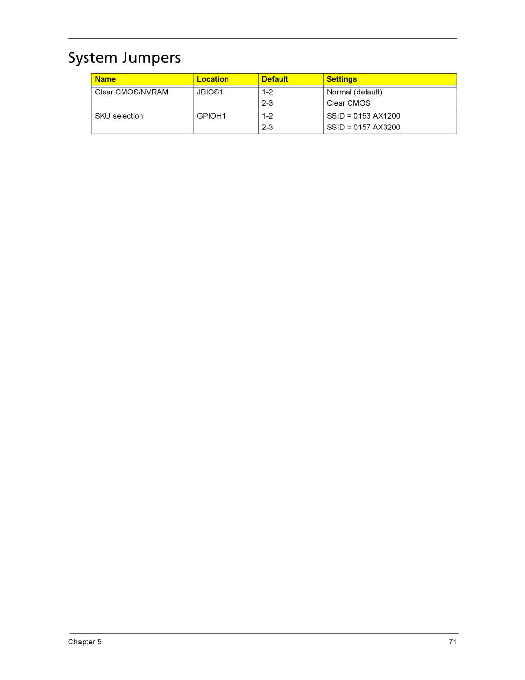 Acer ASX1200, ASX3200 manual System Jumpers, Name Location Default Settings 