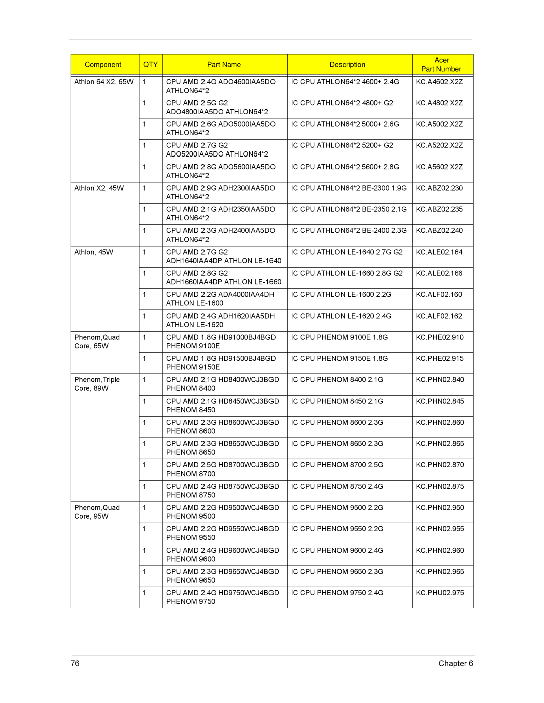 Acer ASX3200, ASX1200 manual CPU AMD 2.4G ADO4600IAA5DO 