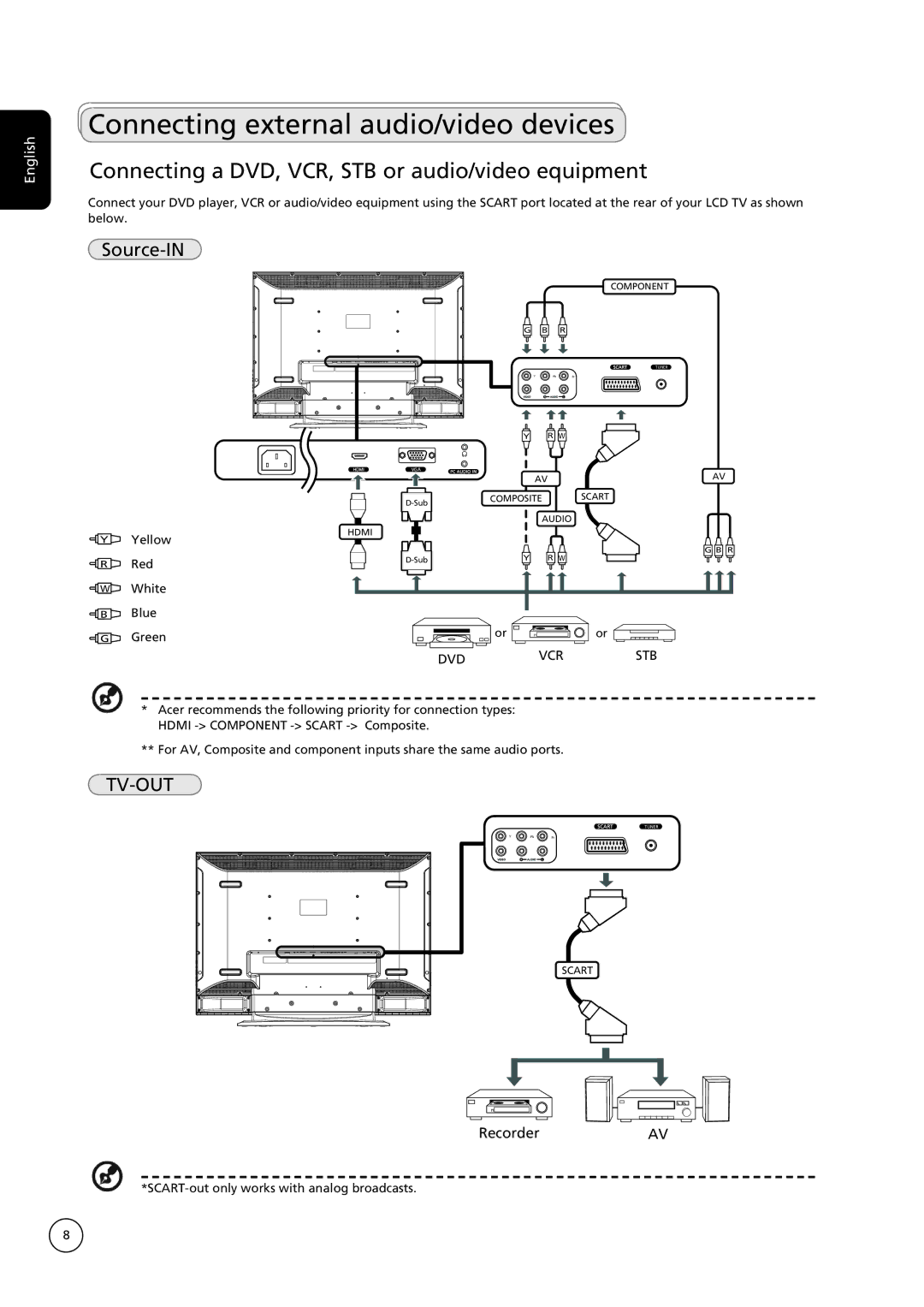 Acer AT1935 Connecting external audio/video devices, Connecting a DVD, VCR, STB or audio/video equipment, Source-IN 