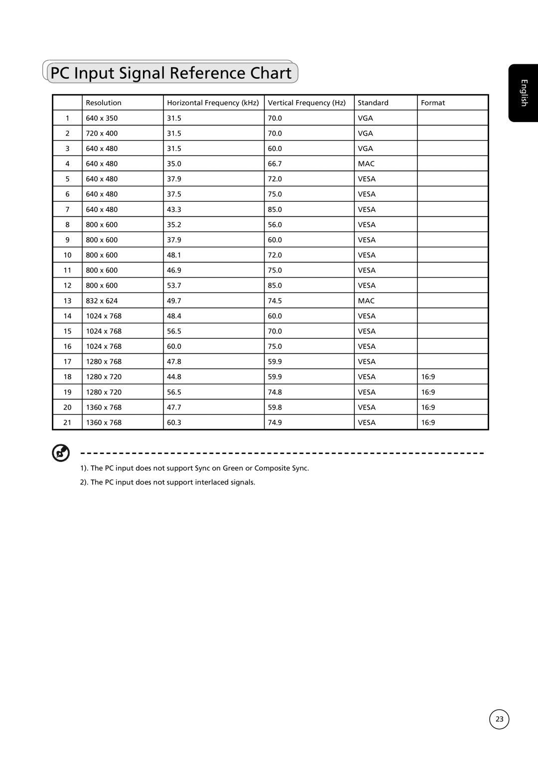 Acer AT2635, AT3235 manual PC Input Signal Reference Chart 