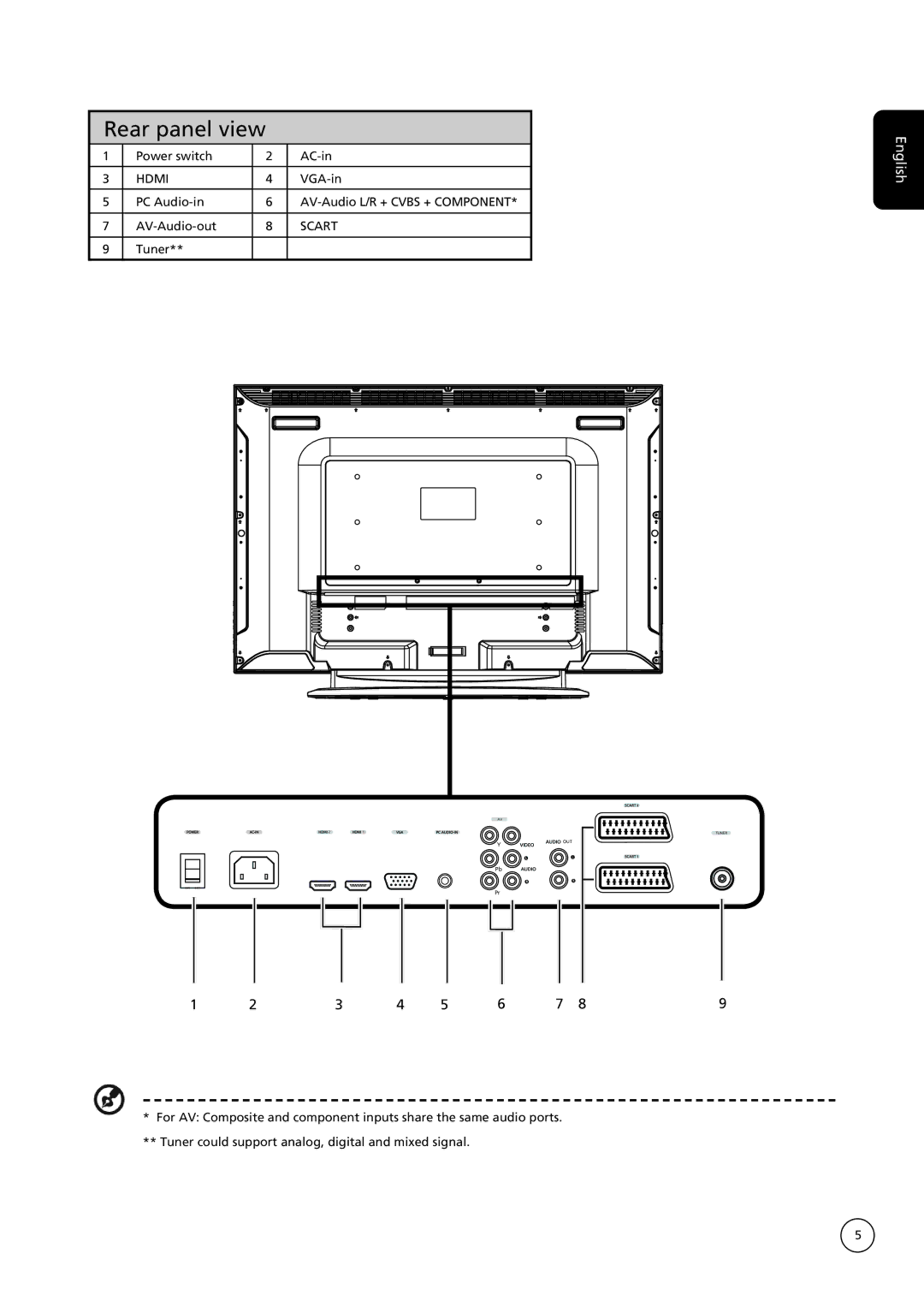 Acer AT2635, AT3235 manual Rear panel view, Scart 