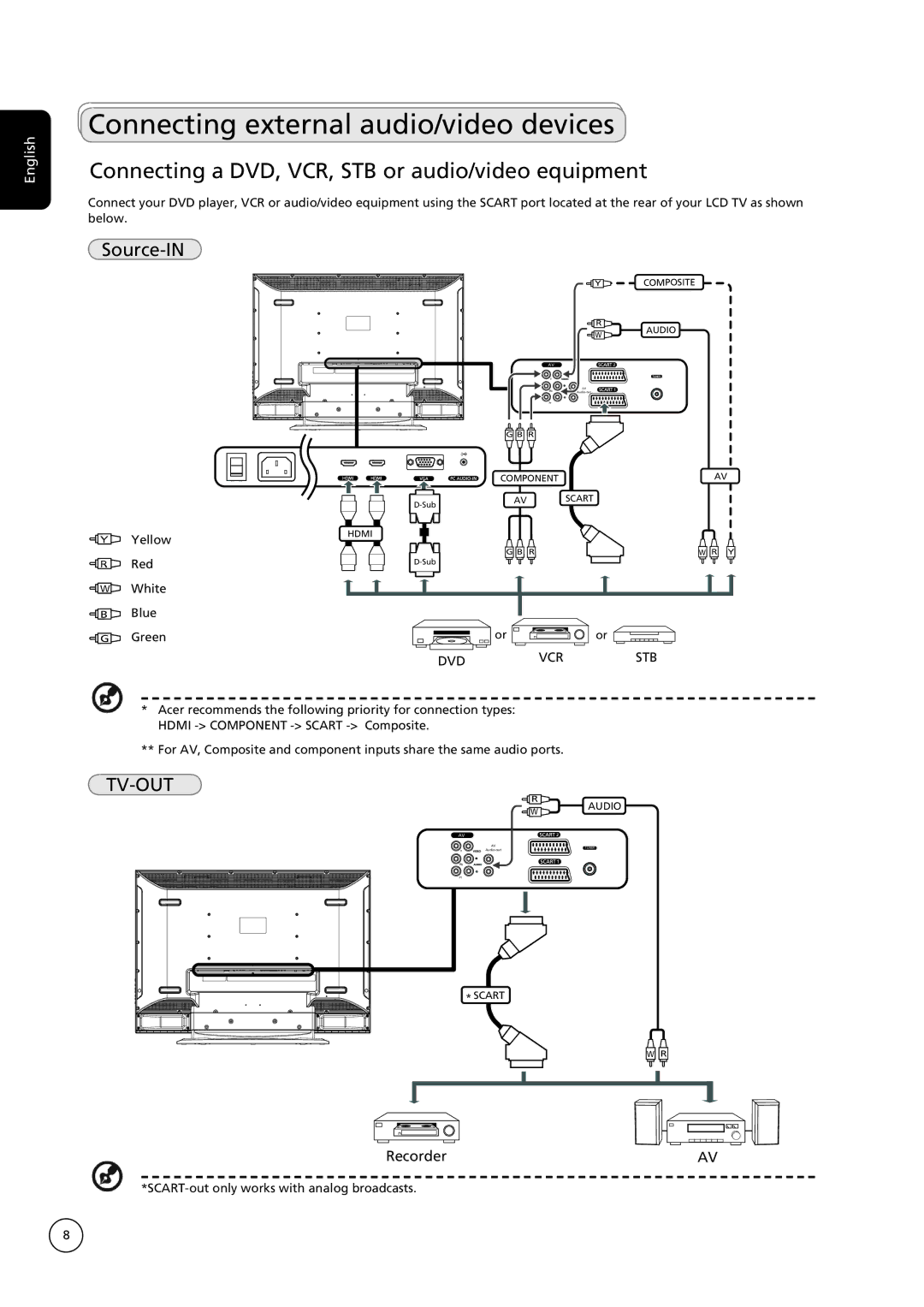 Acer AT3235 manual Connecting external audio/video devices, Connecting a DVD, VCR, STB or audio/video equipment, Source-IN 