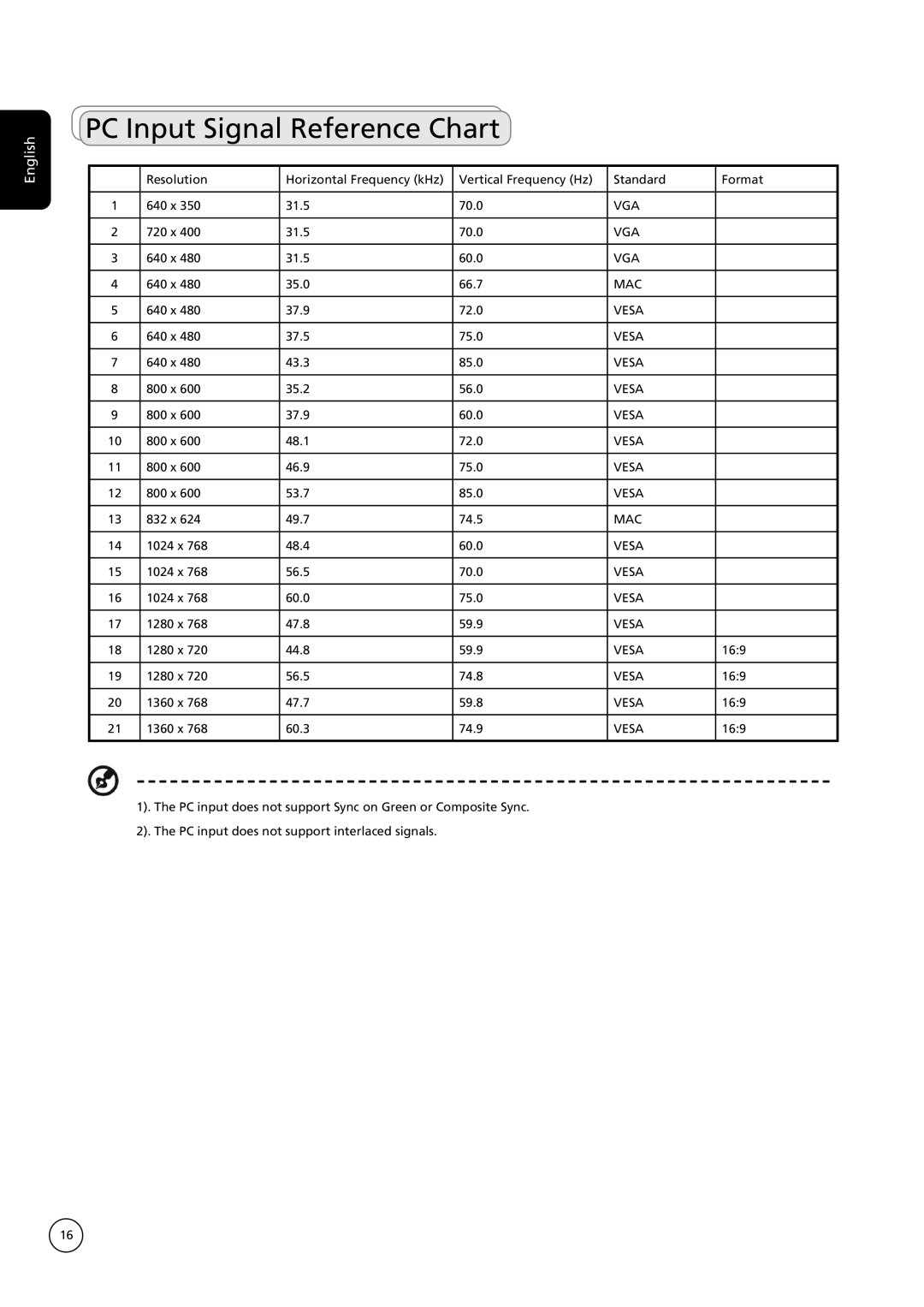 Acer AT2621, AT2622, AT4221, AT4222, AT3221, AT3222 important safety instructions PC Input Signal Reference Chart 