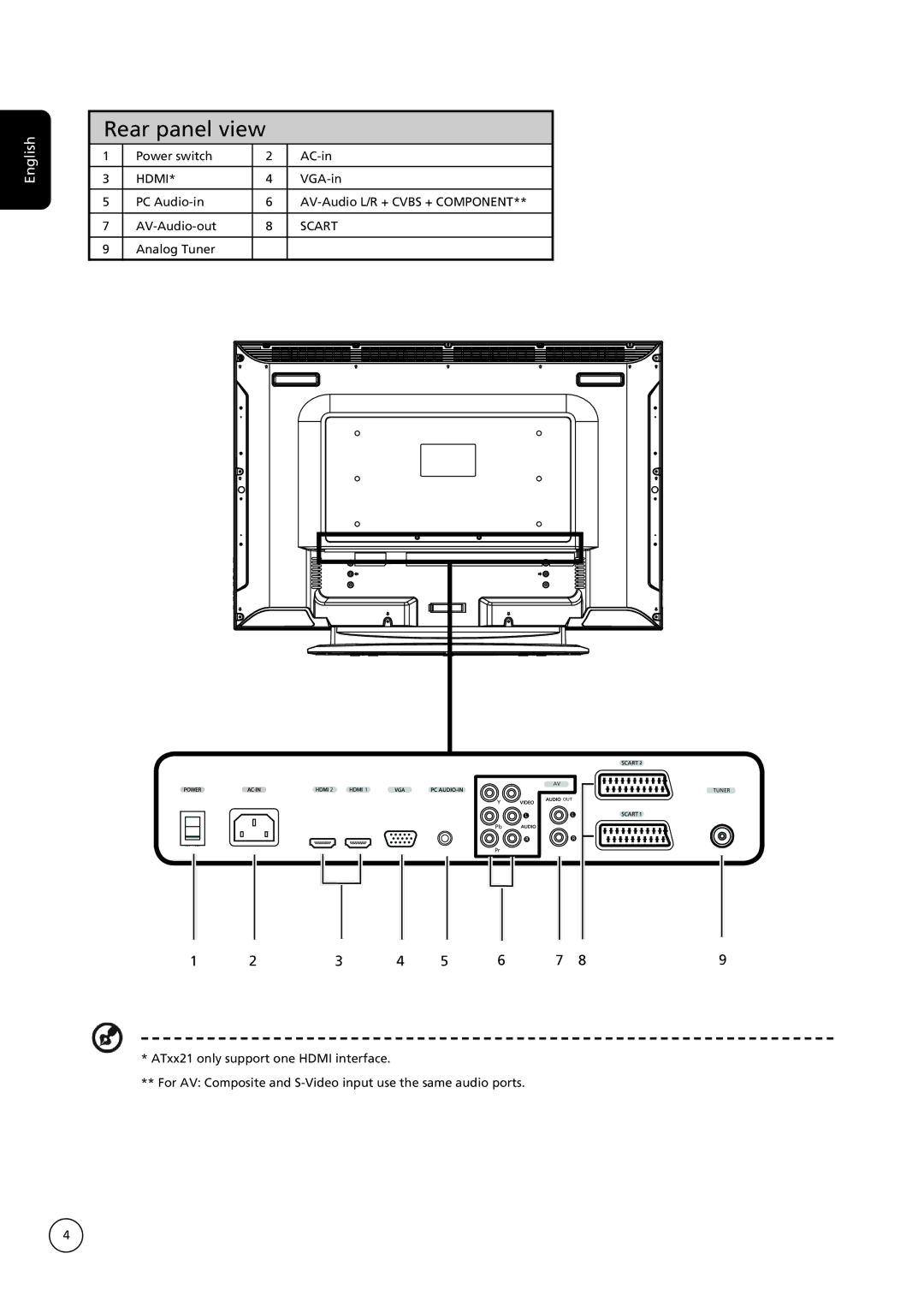 Acer AT2621, AT2622, AT4221, AT4222, AT3221, AT3222 important safety instructions Rear panel view, Scart 