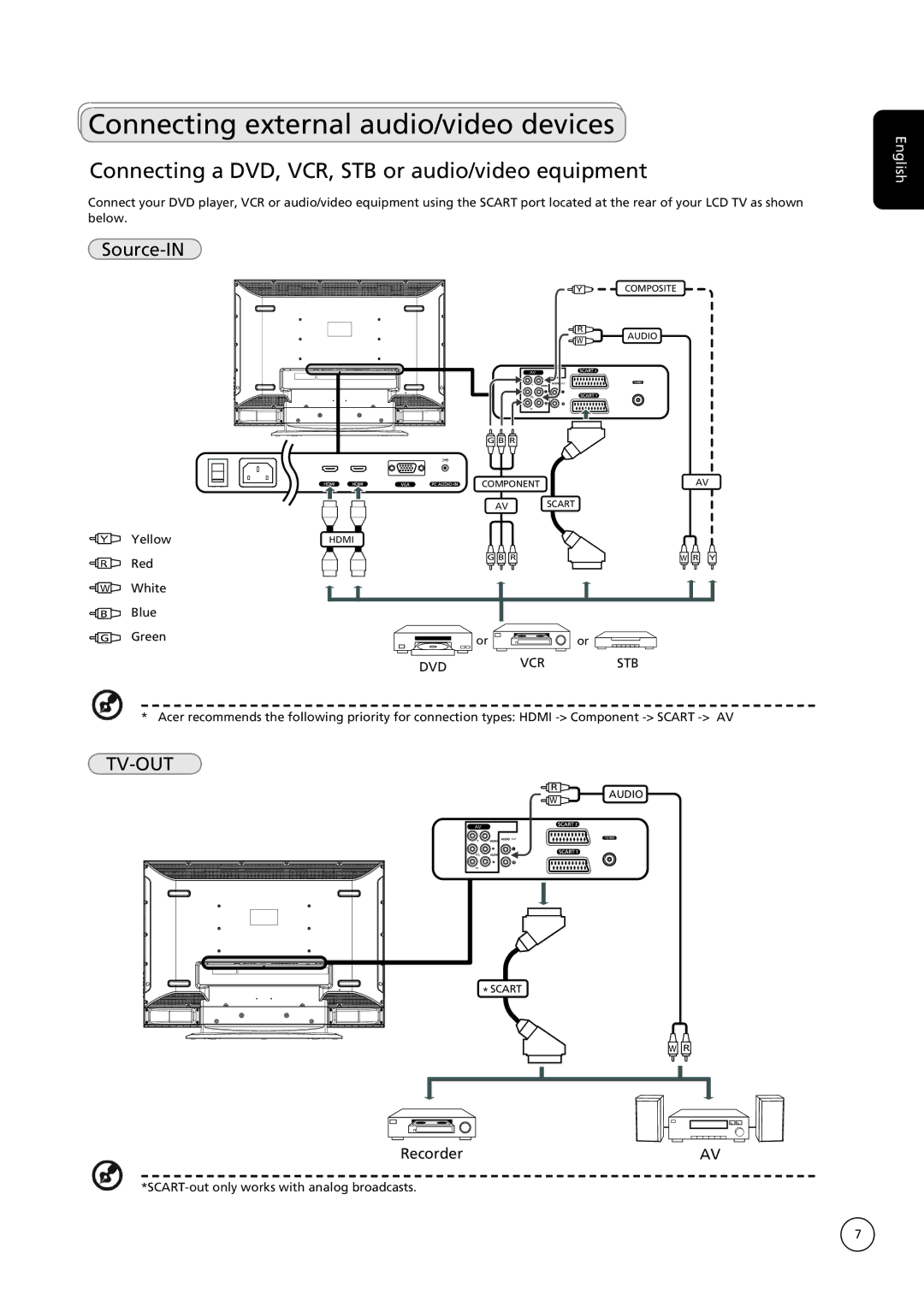 Acer AT2621, AT2622 Connecting external audio/video devices, Connecting a DVD, VCR, STB or audio/video equipment, Recorder 