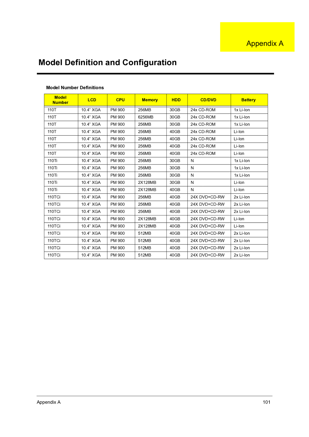 Acer C110 manual Model Number Definitions, Memory, Battery 