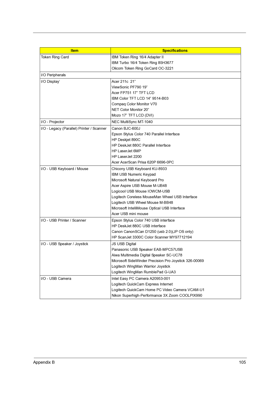 Acer C110 manual Appendix B 105 