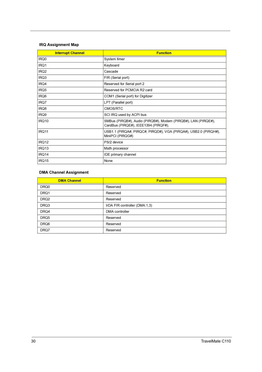 Acer C110 manual IRQ Assignment Map, DMA Channel Assignment, Interrupt Channel Function, DMA Channel Function 