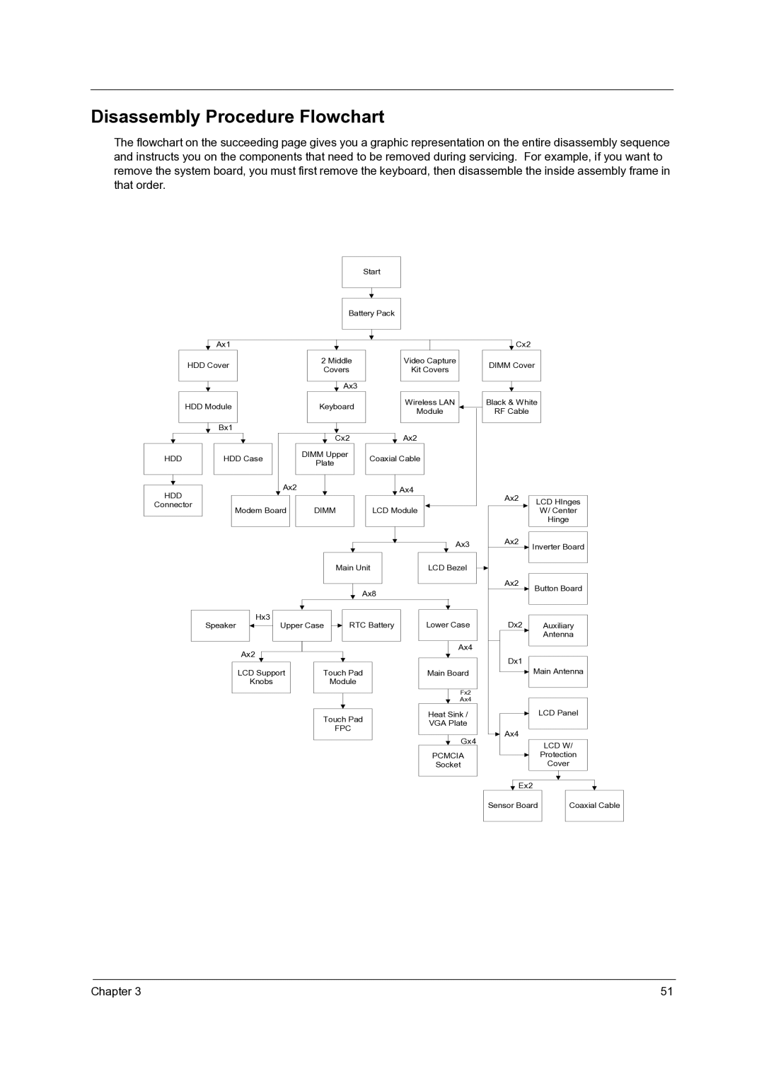 Acer C110 manual Disassembly Procedure Flowchart, Dimm 