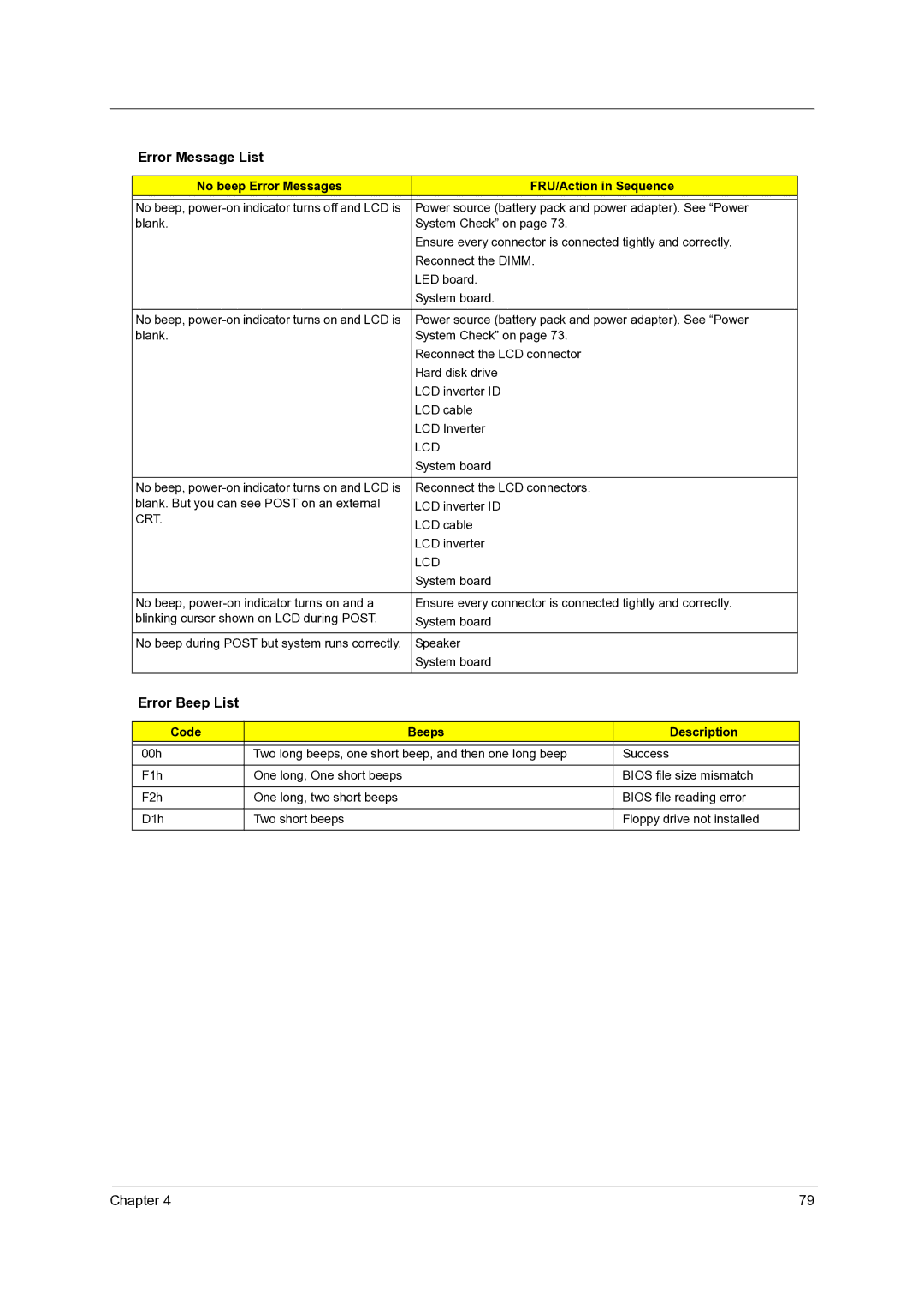 Acer C110 manual Error Beep List, No beep Error Messages FRU/Action in Sequence, Lcd, Crt, Code Beeps Description 