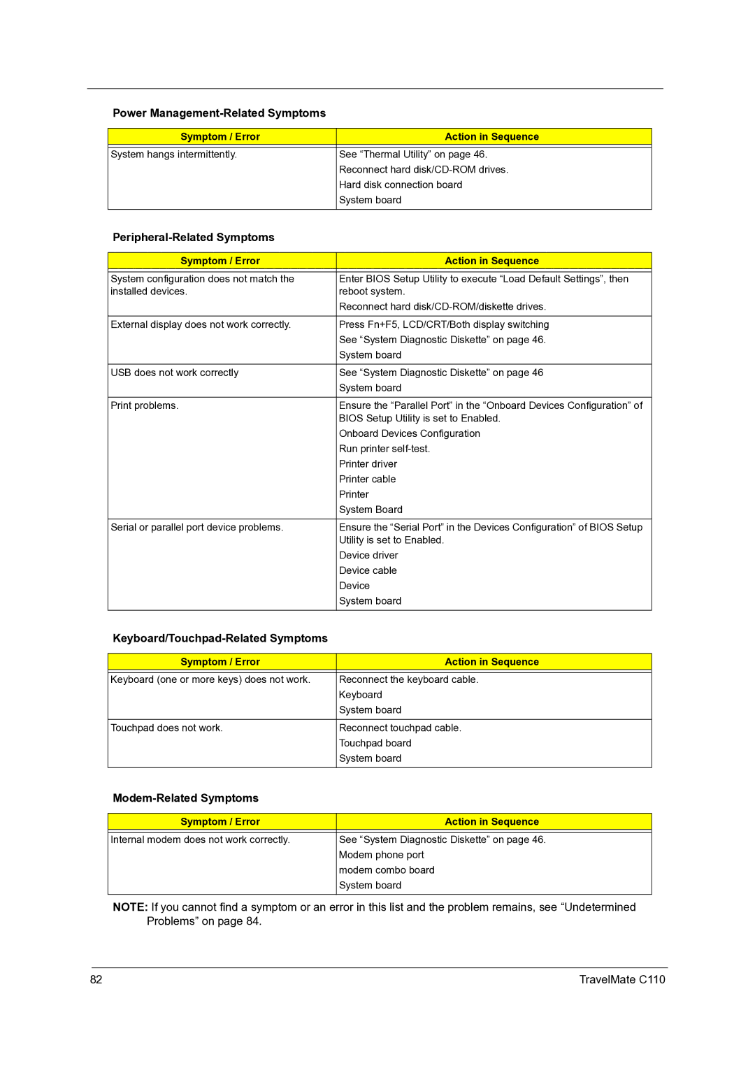 Acer C110 manual Peripheral-Related Symptoms, Keyboard/Touchpad-Related Symptoms, Modem-Related Symptoms 