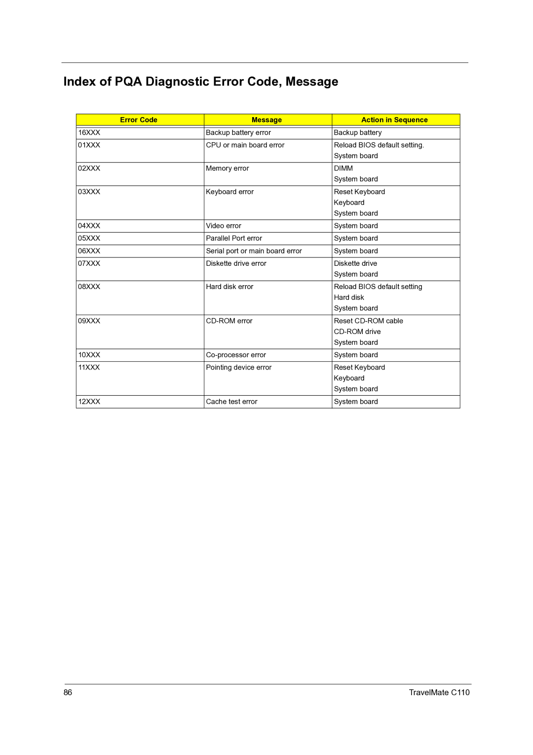 Acer C110 manual Index of PQA Diagnostic Error Code, Message, Error Code Message Action in Sequence 