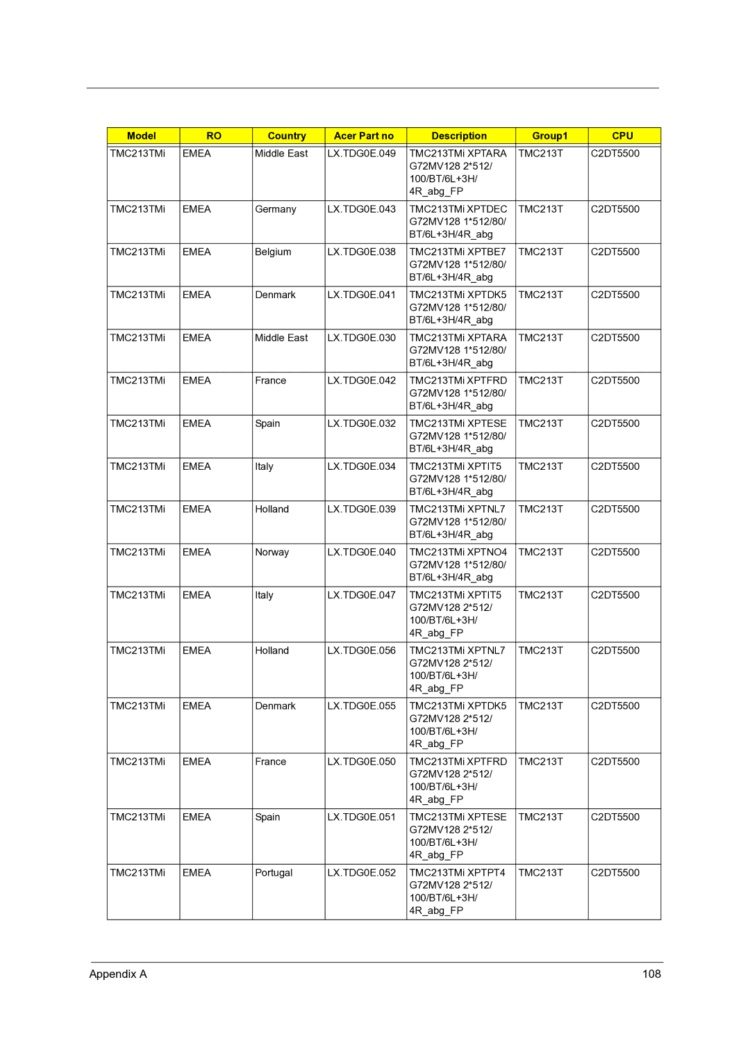 Acer C210 manual Appendix a 108 