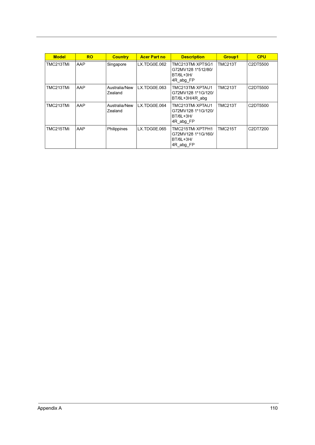 Acer C210 manual Appendix a 110 