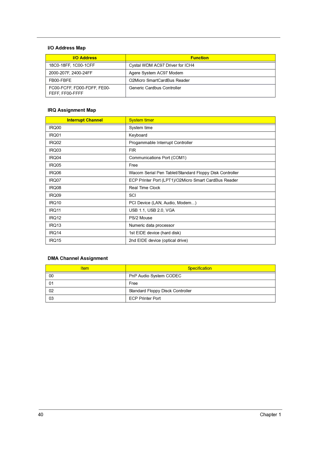 Acer C210 manual IRQ Assignment Map, DMA Channel Assignment, Interrupt Channel 