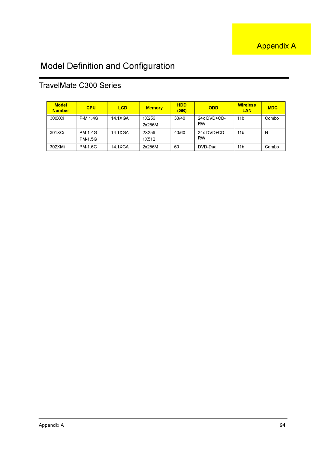 Acer manual Appendix a, TravelMate C300 Series, Model, Memory, Wireless 