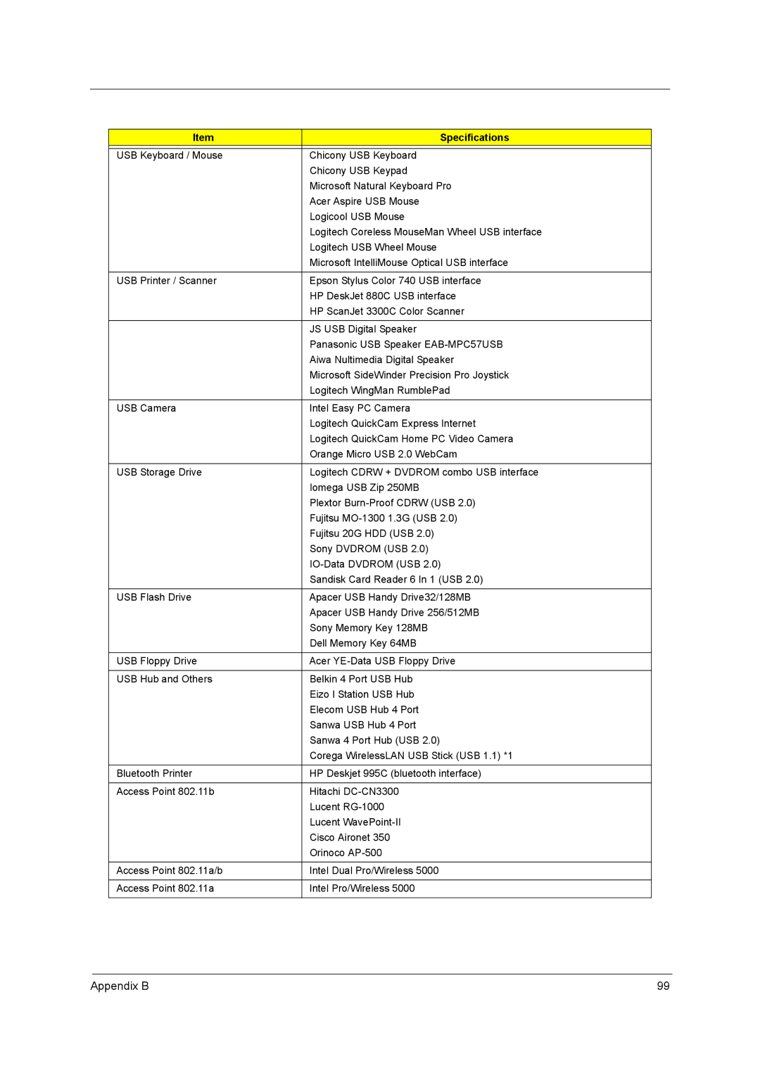 Acer C300 Series manual Appendix B 